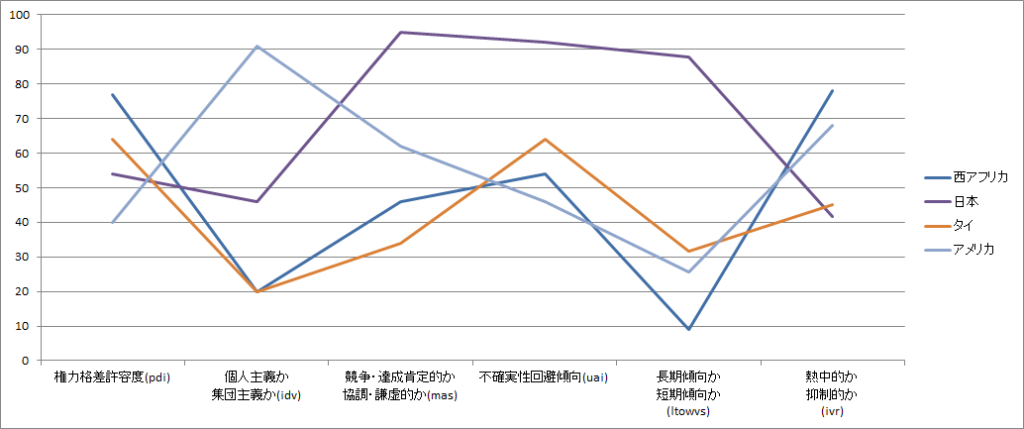 文化の違いをグラフで見る 株式会社tokyo Tokyo Co Ltd